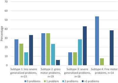 Developmental coordination disorder subtypes also vary in the pattern of behavioral and emotional problems